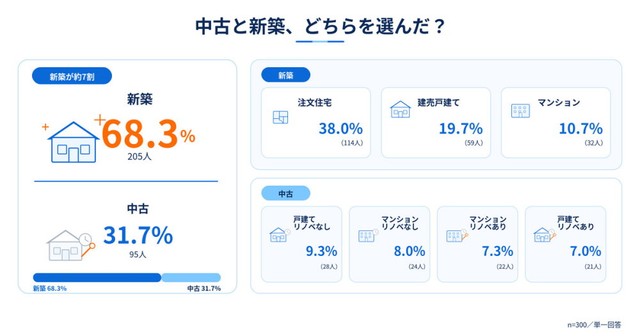 中古と新築どちらを選んだか（提供画像）