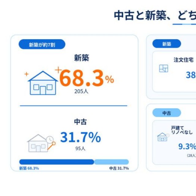 中古と新築どちらを選んだか（提供画像）