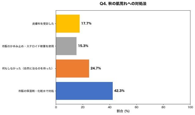 秋の顔の肌荒れ・かゆみに対して、どのように対処しましたか？（提供画像）