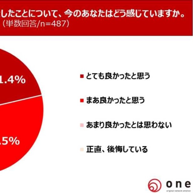 自身が中学受験をしたことについて（提供画像）