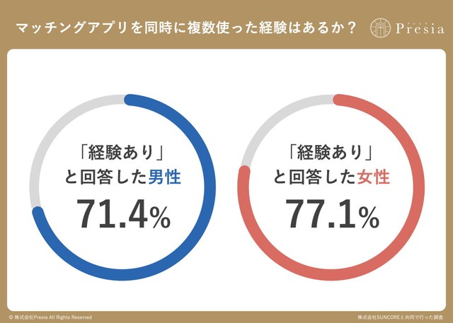 マッチングアプリを同時に複数（2つ以上）使った経験はありますか？（出典：結婚相談所Presia）