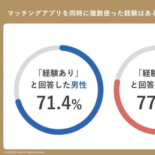 マッチングアプリを同時に複数（2つ以上）使った経験はありますか？（出典：結婚相談所Presia）