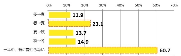 ニキビができやすい、悪化しやすいと感じる季節について（提供画像）