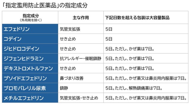 「指定濫用防止医薬品」の指定成分（提供画像）