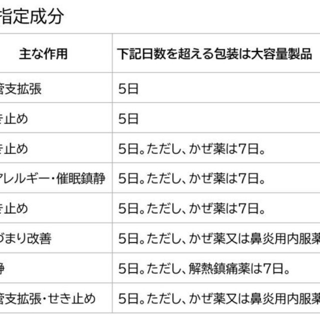 「指定濫用防止医薬品」の指定成分（提供画像）
