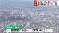 【詳報】宮城県で2967人感染　うち仙台市1145人　高齢者施設と医療機関でクラスター3件　患者1人死亡
