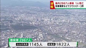 【詳報】宮城県で2967人感染　うち仙台市1145人　高齢者施設と医療機関でクラスター3件　患者1人死亡