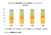 月々の自家用車にかかる費用はいくらですか？（世代別）（提供画像）