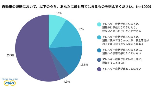 アレルギー症状により運転に支障を感じたことがある人は23.8%（提供画像）