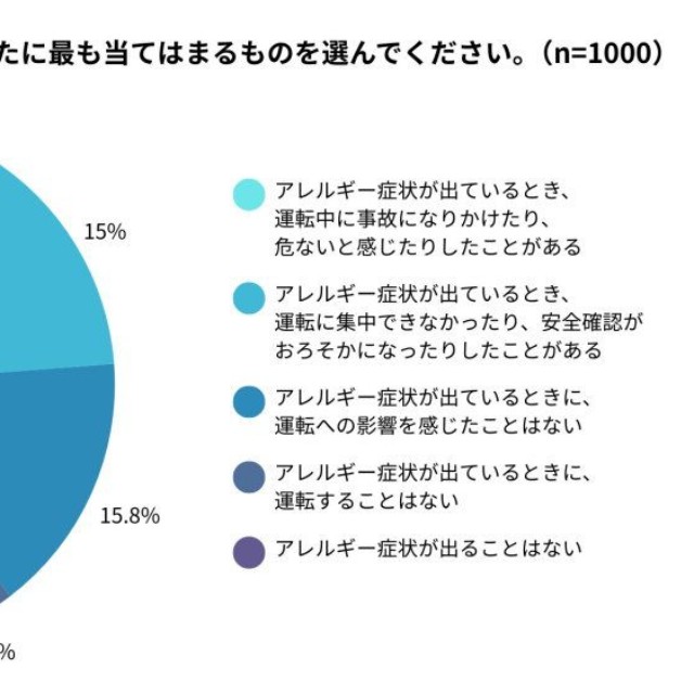 アレルギー症状により運転に支障を感じたことがある人は23.8%（提供画像）