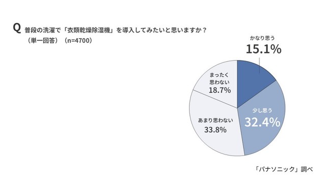 衣類乾燥除湿機を導入してみたいと思うか（出典：パナソニック調べ）