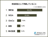 老後資金として準備していること（提供画像）