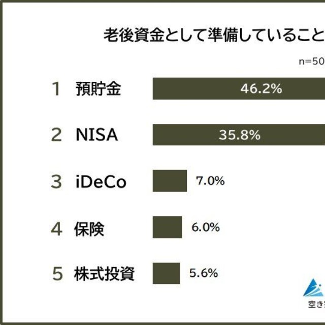 老後資金として準備していること（提供画像）