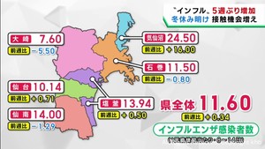 宮城県のインフルエンザ患者５週ぶりに増加　警報の継続基準超えが続く