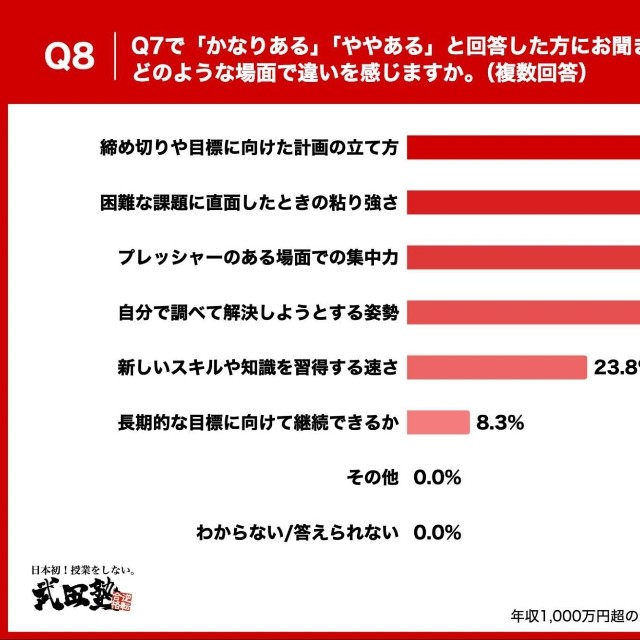 どのような場面で違いを感じるか