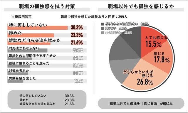 孤独感を拭う対策・職場以外でも孤独を感じるか（提供画像）