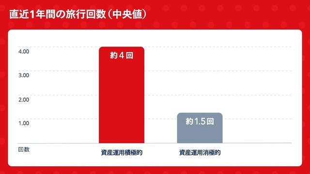 直近1年間の旅行回数と資産運用の実施状況（提供画像）