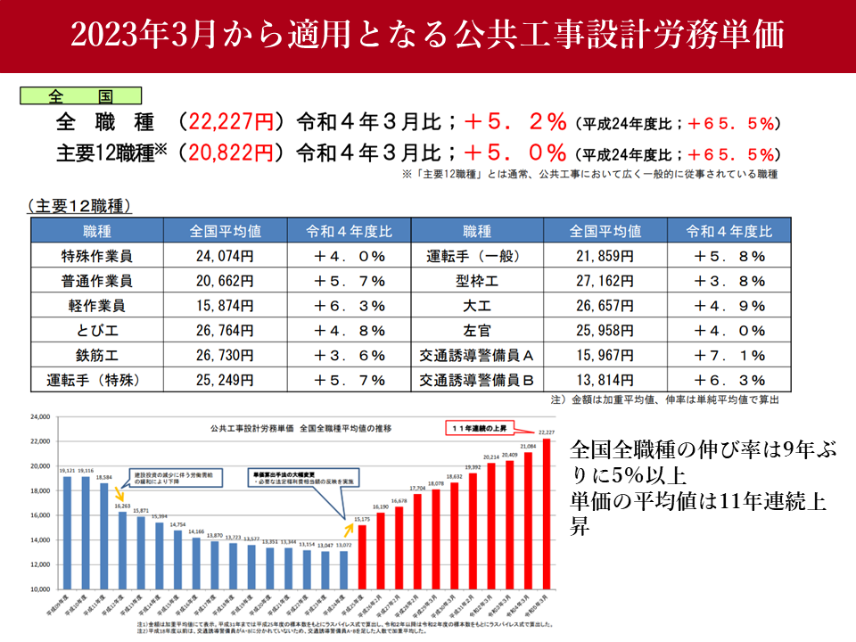 2023年の建設業労務単価はいくらですか？