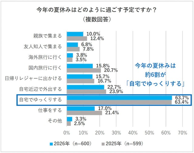 今年の夏休みはどのように過ごす予定か（提供画像）