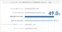相手の車に対して不快に感じること（出典：株式会社コムテック調べ）