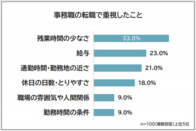 事務職の転職で重視したこと（提供画像）