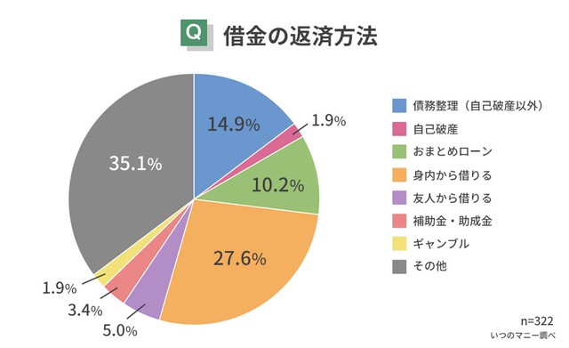 借金の返済方法（提供画像）