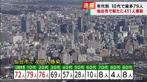 【速報】仙台市で新たに411人感染　新型コロナウイルス