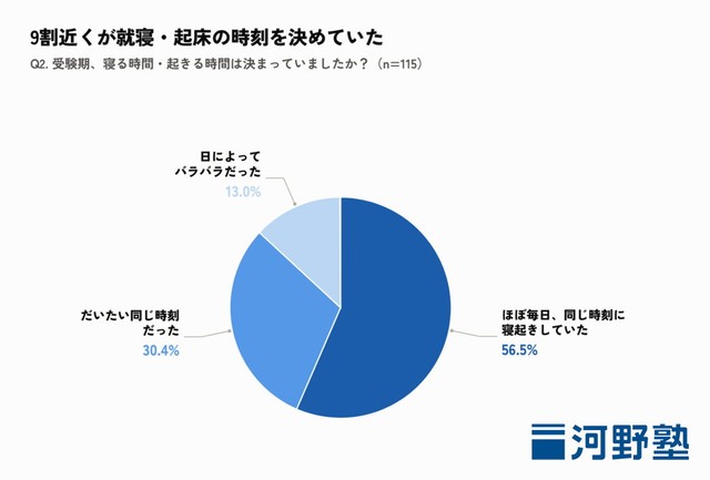 9割近くが就寝・起床の時刻を決めていた（提供画像）