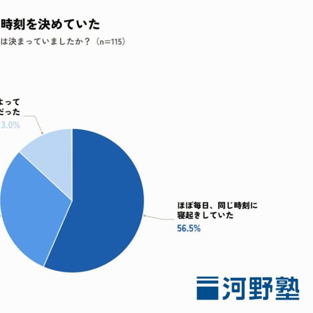 9割近くが就寝・起床の時刻を決めていた（提供画像）