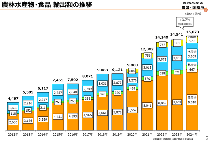 農林水産物・食品 輸出額の推移