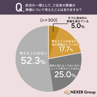 終活の一環として、ご自身の葬儀の準備について考えたことはありますか？（提供画像）