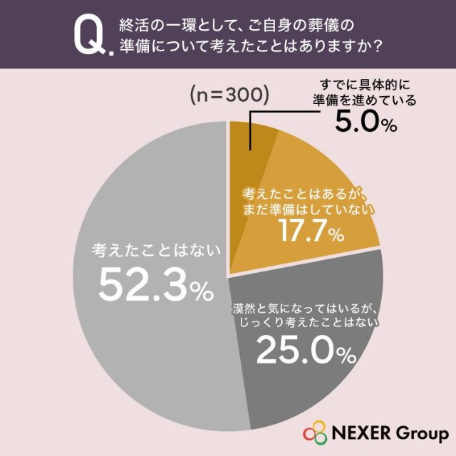終活の一環として、ご自身の葬儀の準備について考えたことはありますか？（提供画像）