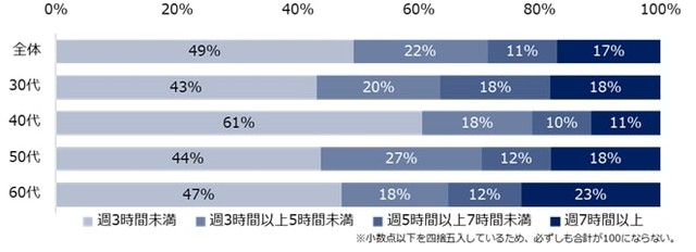 平均して、1週間に何時間ほど学習をしていますか？（提供画像）