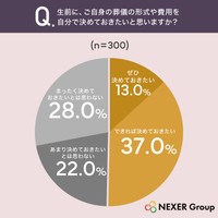 生前に、ご自身の葬儀の形式や費用を自分で決めておきたいと思いますか？（提供画像）