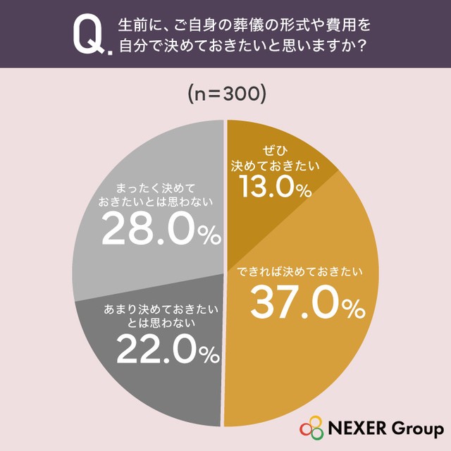 生前に、ご自身の葬儀の形式や費用を自分で決めておきたいと思いますか？（提供画像）