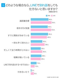 どのような場合であればLINEで別れ話をしても仕方ないと思うか（提供画像）