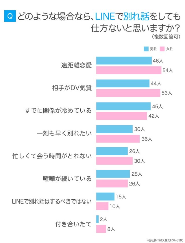 どのような場合であればLINEで別れ話をしても仕方ないと思うか（提供画像）