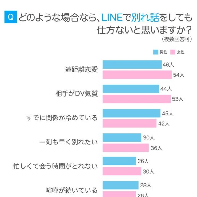 どのような場合であればLINEで別れ話をしても仕方ないと思うか（提供画像）