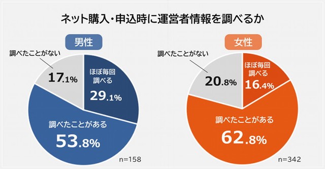 【男女別】ネット購入・申込時に運営者情報を調べるか（提供画像）