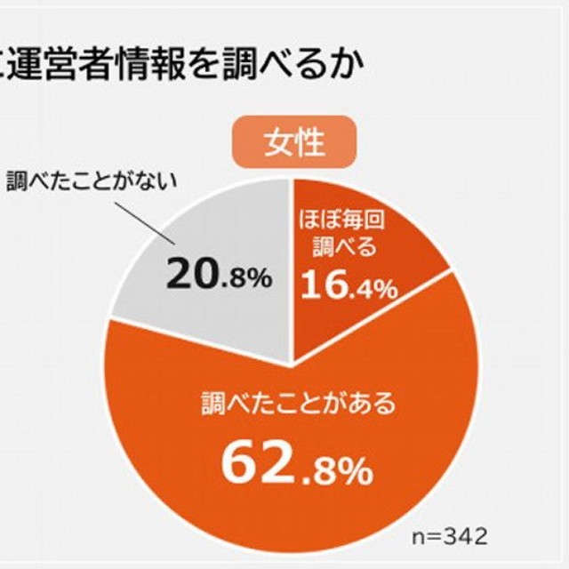 【男女別】ネット購入・申込時に運営者情報を調べるか（提供画像）