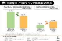 定期検診と歯ブラシ交換基準の関係（提供画像）
