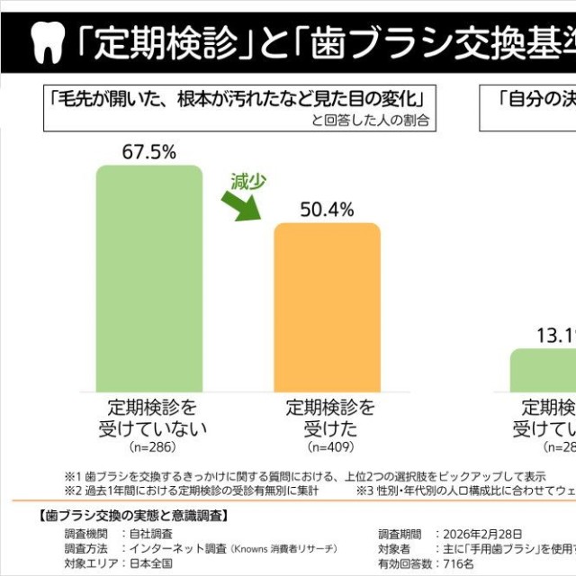 定期検診と歯ブラシ交換基準の関係（提供画像）