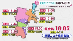 新型コロナの感染者が急増　宮城県でも変異株ニンバスが流行か