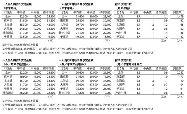 一人当たりの旅程全体での宿泊予定金額・一人当たりの現地消費予定金額の中央値（提供画像）