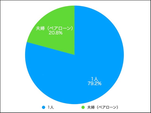 住宅ローンは1人で組みましたか？それとも夫婦で組みましたか？（提供画像）