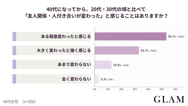 40代になってから、20代・30代の頃と比べて「友人関係・人付き合いが変わった」と感じることはありますか？（提供画像）