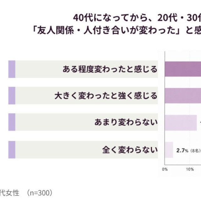 40代になってから、20代・30代の頃と比べて「友人関係・人付き合いが変わった」と感じることはありますか？（提供画像）