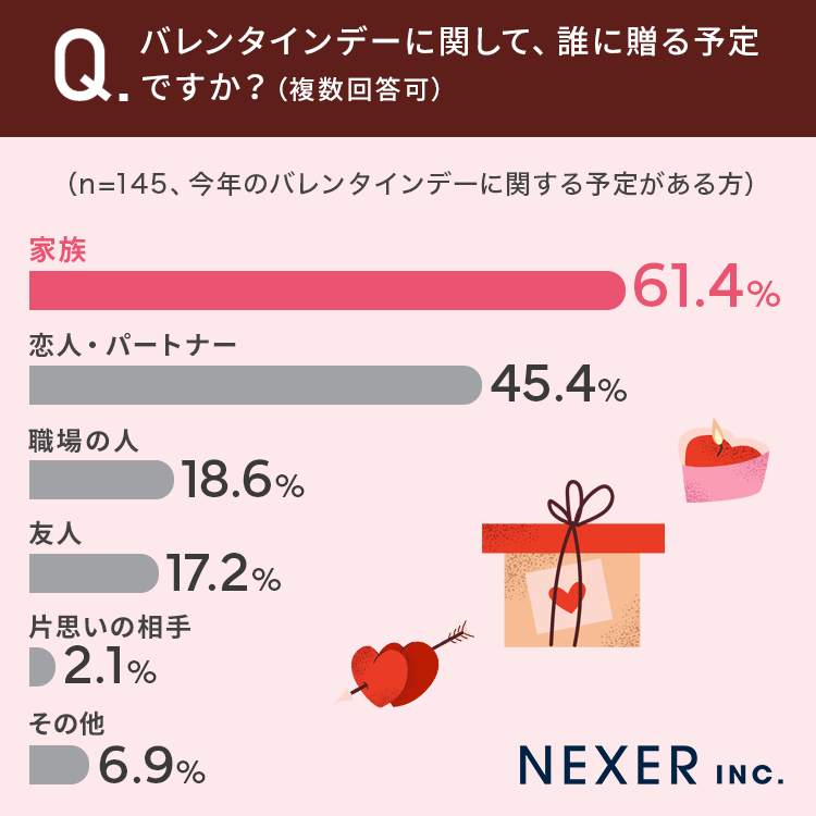 バレンタインデーは誰にチョコを送る予定ですか？