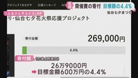 仙台七夕まつりのクラウドファンディングが低調　目標の４．４％