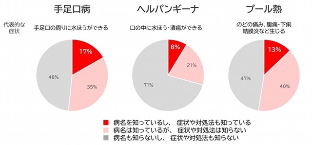 夏風邪の認知率（提供画像）